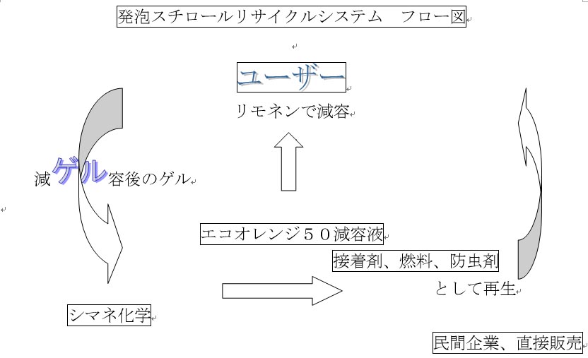 株式会社シマネ化学のリサイクルシステム